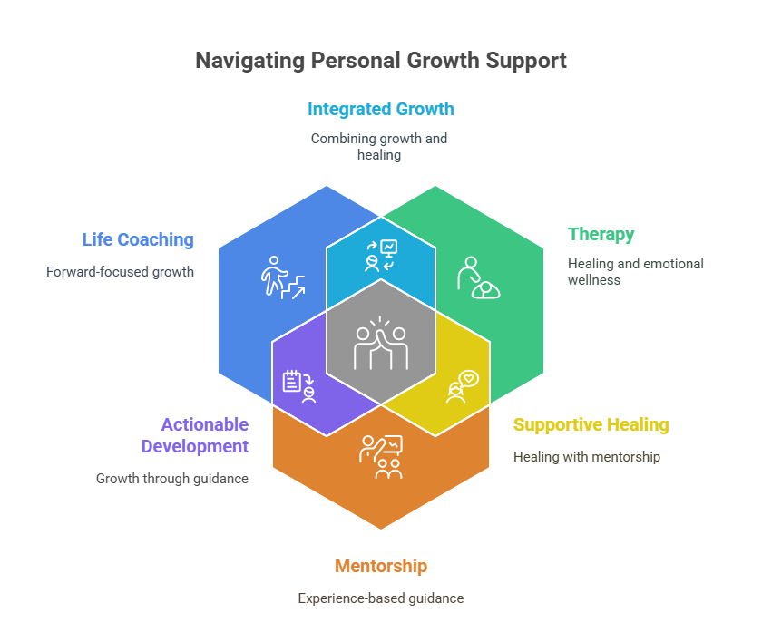 Diagram "Navigating Personal Growth Support" with 5 sections.