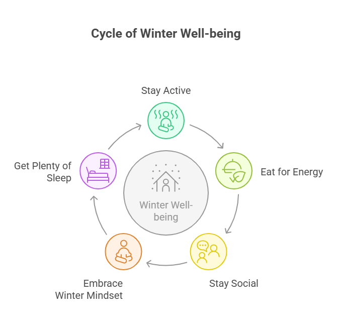 Cycle of Winter Well-being diagram with interconnected steps: Sleep, Activity, Eat for Energy, Embrace Winter, Socialize. Circular flow.