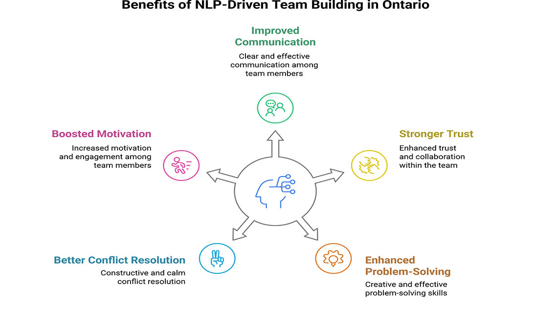 Diagram of Benefits of NLP-Driven Team Building in Ontario, including improved communication, boosted motivation, stronger trust, better conflict resolution, and enhanced problem-solving.