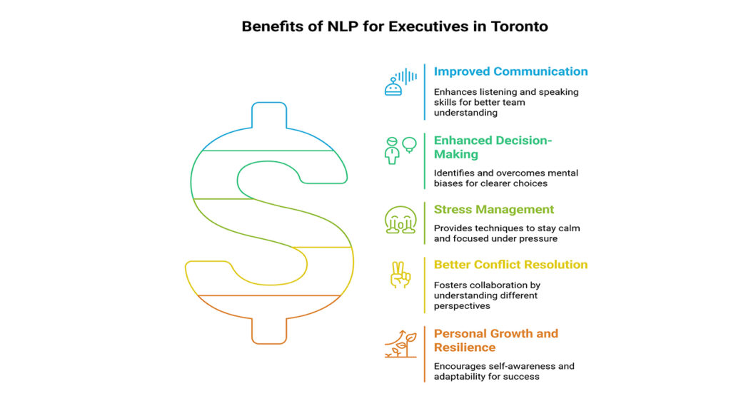 Benefits of NLP for Executives in Toronto: Improved communication, decision-making, stress management, conflict resolution, and personal growth with resilience.