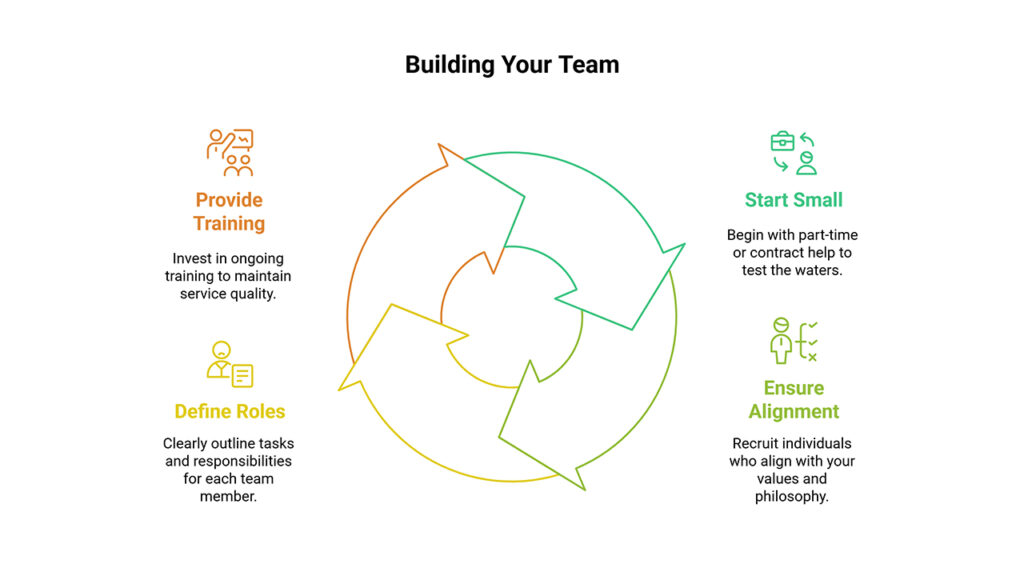 Infographic on building your team with a cycle: Define Roles, Provide Training, Start Small, and Ensure Alignment for success.