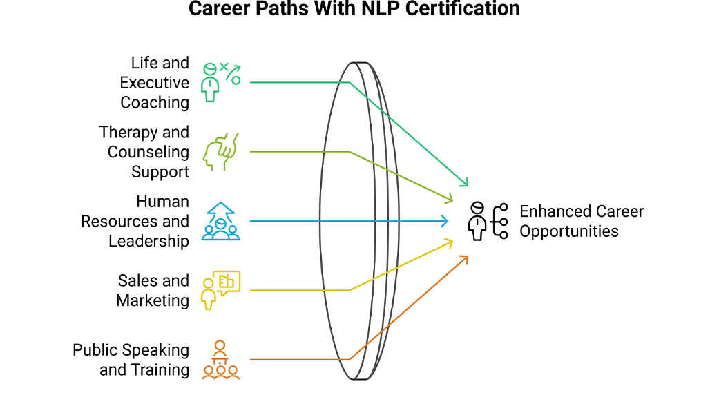 Circular diagram linking Life/Executive Coaching, Therapy/Counseling, HR/Leadership, Sales/Marketing, and Public Speaking/Training to enhanced career opportunities.