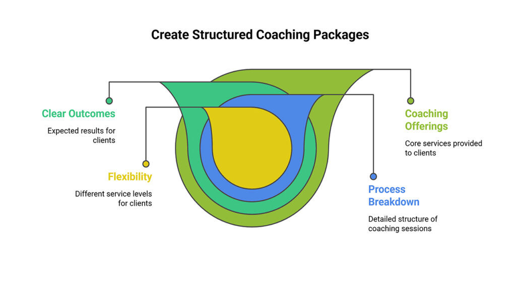 Infographic on creating structured coaching packages with layers: Clear Outcomes, Flexibility, Coaching Offerings, and Process Breakdown.