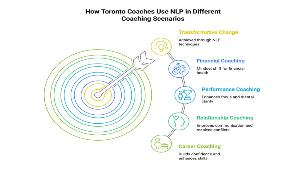 Diagram showing how Toronto coaches use NLP in coaching scenarios: financial, performance, relationship, career.