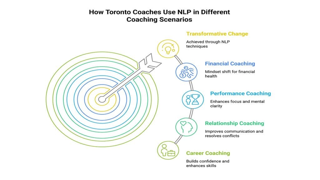 How Toronto Coaches Use NLP To Unlock Success
