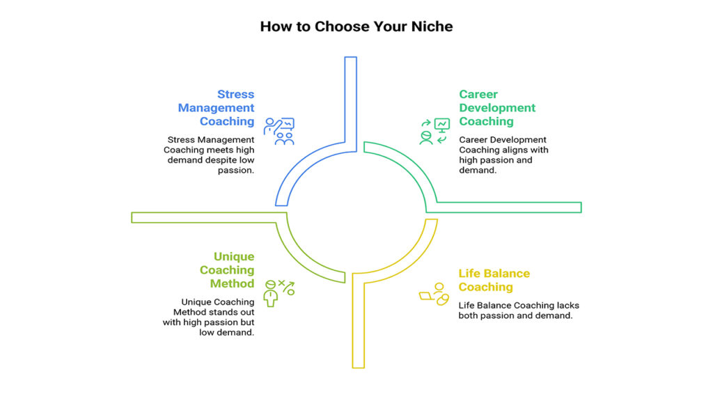 Infographic on choosing your niche with a circular diagram: Stress Management, Career Development, Unique Method, and Life Balance Coaching.