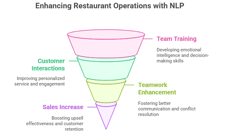Funnel shows Team Training, Teamwork, Customer Interactions driving Sales through personalized service, communication