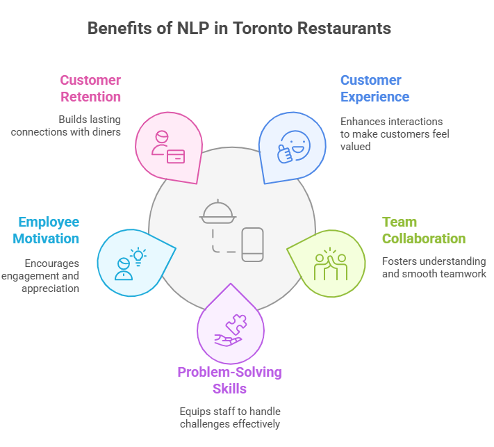Customer Retention (connections), Experience (interactions), Employee Motivation, Team Collaboration, Problem-Solving Skills. Infographic with central logo and icons