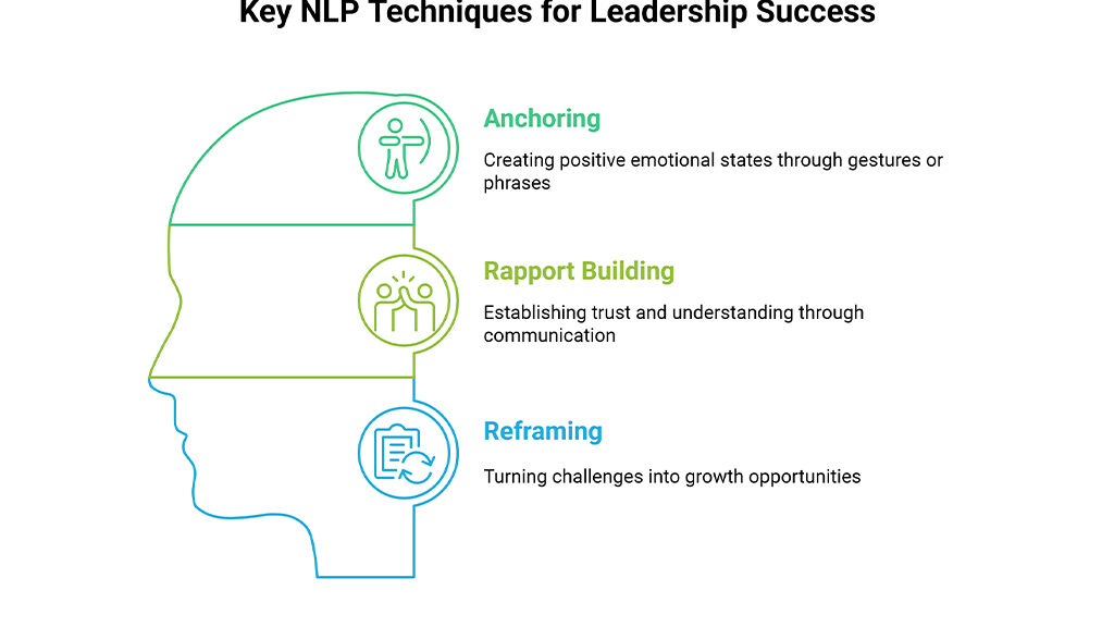 Diagram of Key NLP Techniques for Leadership Success, including Anchoring, Rapport Building, and Reframing, illustrated with a human head outline.