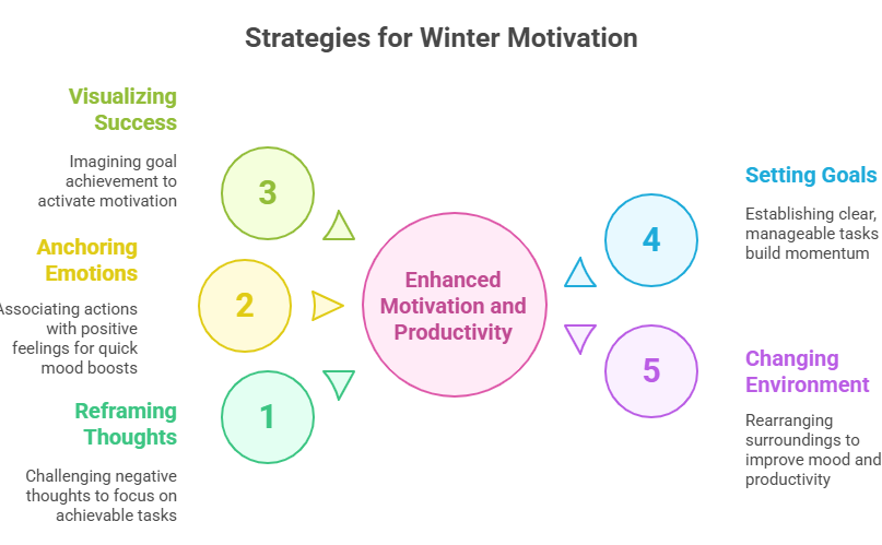 Strategies for Winter Motivation diagram with 5 steps: Visualizing, Anchoring, Reframing, Setting Goals, Changing Env. Enhancing productivity.