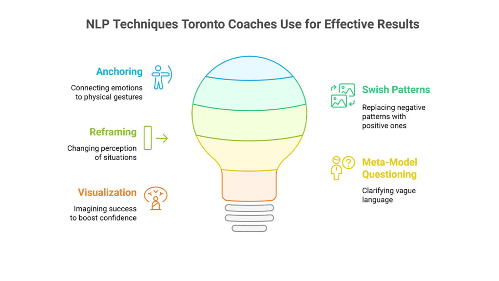Diagram of NLP techniques used by Toronto coaches: Anchoring, Reframing, Visualization, Swish Patterns, Meta-Model for effective results.