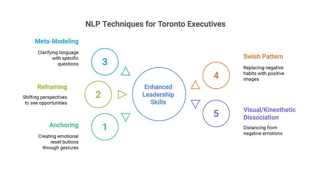 NLP Techniques for Toronto Executives: 1) Anchoring, 2) Reframing, 3) Meta-Modeling, 4) Swish Pattern, 5) Visual/Kinesthetic Dissociation enhance leadership skills.