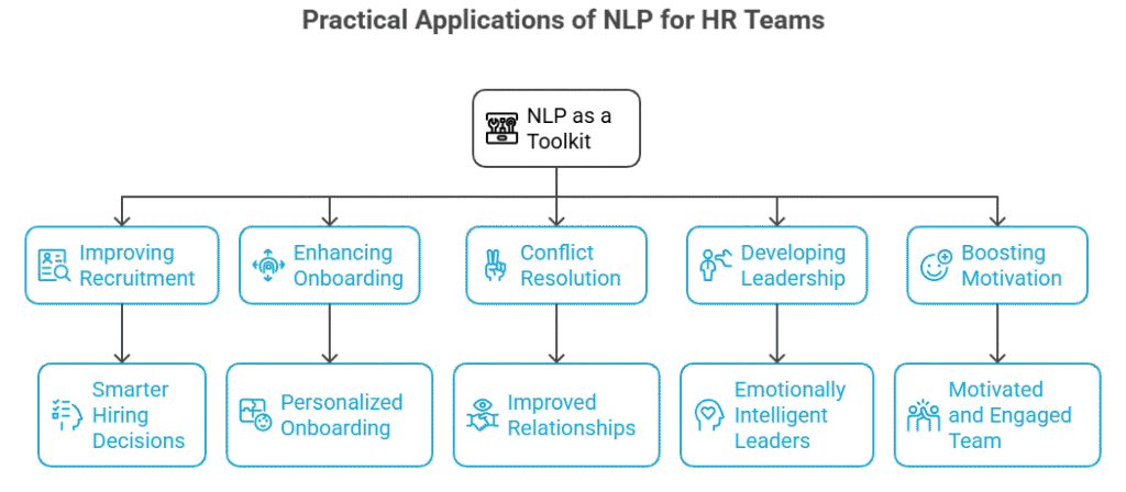 improving recruitment (smarter hiring), enhancing onboarding (personalized), resolving conflicts (improved relations), developing leadership (emotionally intelligent leaders), and boosting motivation (engaged teams).