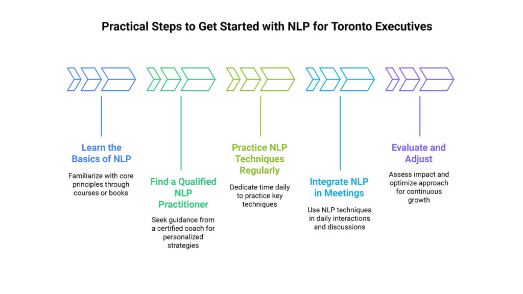 Practical Steps to Get Started with NLP for Toronto Executives: Learn basics, find a practitioner, practice techniques, integrate in meetings, evaluate and adjust for growth.