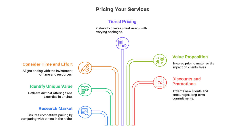 Infographic on pricing services with tiered pricing, including time, value, market research, and discounts for client growth.