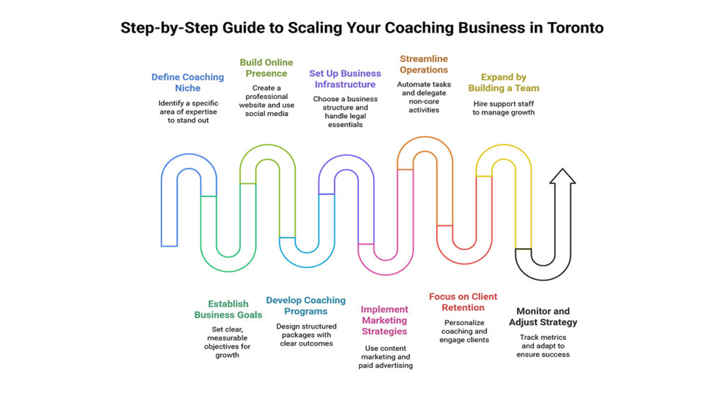 Step-by-step guide to scaling your Coaching Business in Toronto with a flowchart of niche, online presence, and strategy steps.