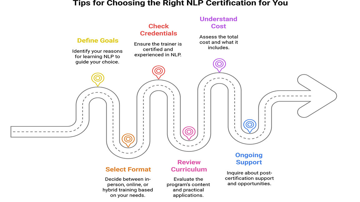 Define Goals, Verify Trainer Qualifications, Assess Program Content, Choose Training Method, Evaluate Costs, Post-Certification Support.
