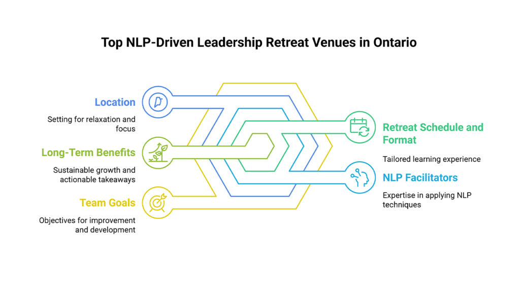 Diagram of Top NLP-Driven Leadership Retreat Venues in Ontario, featuring location, long-term benefits, team goals, retreat schedule, format, and NLP facilitators.