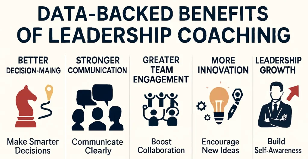 Leadership coaching infographic showing decision-making, communication, engagement and growth