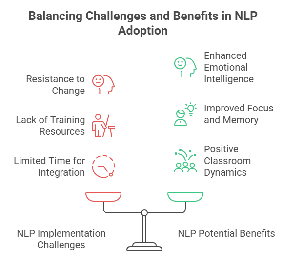 Diagram balancing NLP adoption challenges (resistance, training, resources, time) and benefits (intelligence, focus, memory, dynamics) on a scale.