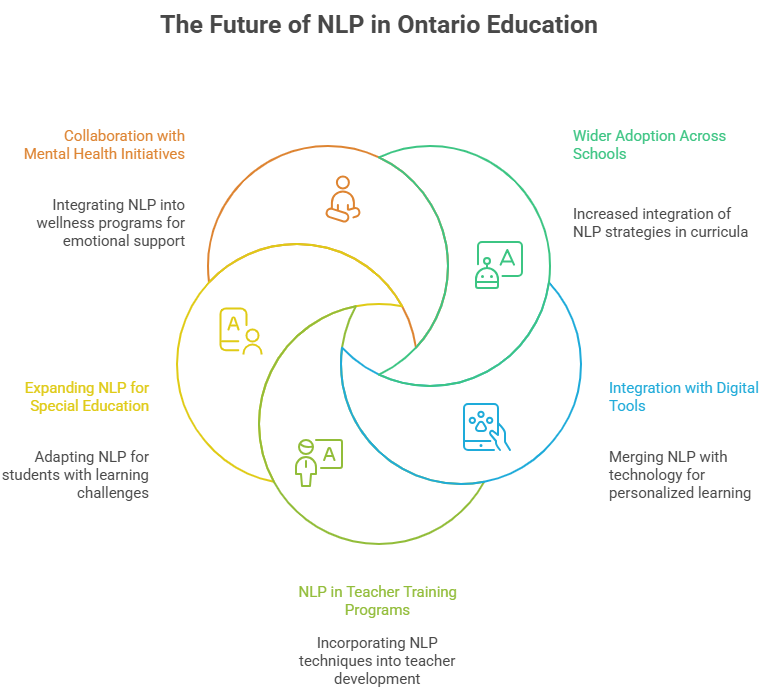 Venn diagram titled 'The Future of NLP in Ontario Education', showing NLP in teacher training, special education, mental health, school adoption, and digital tools integration.