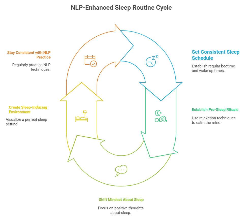 Circular diagram of NLP-Enhanced Sleep Routine Cycle: Stay Consistent, Set Sleep Schedule, Establish Pre-Sleep Rituals, Shift Mindset About Sleep, Create Sleep-Inducing Environment.