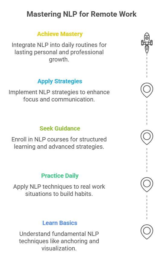 Master NLP for remote work through steps like achieving mastery, applying strategies, seeking guidance, practicing daily, and learning basics, with colorful text and icons on a black background.