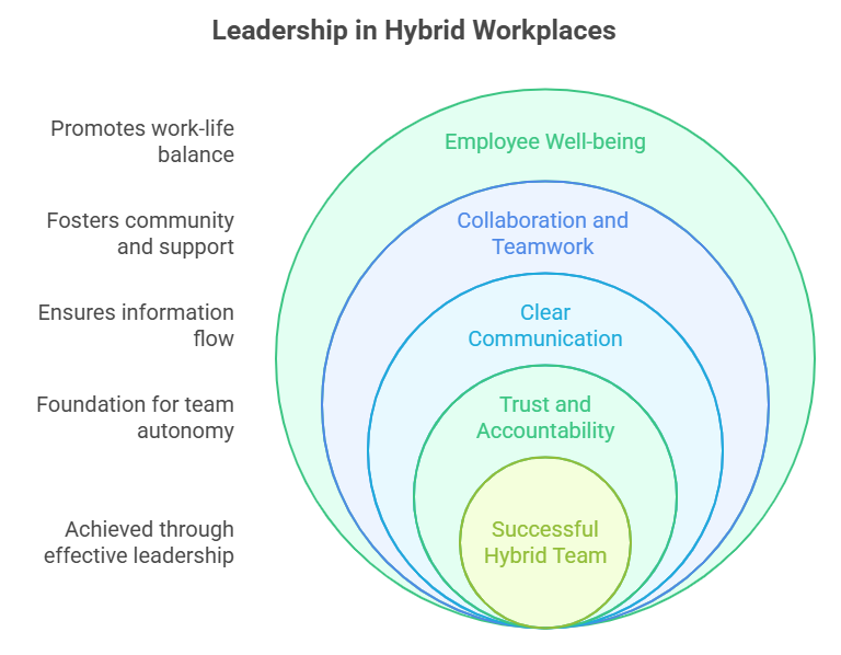 Leadership model with concentric circles: Employee Well-being, Collaboration/Teamwork, Clear Communication, Trust/Accountability, Successful Hybrid Team. Promotes work-life balance, community, info flow, autonomy via effective leadership.