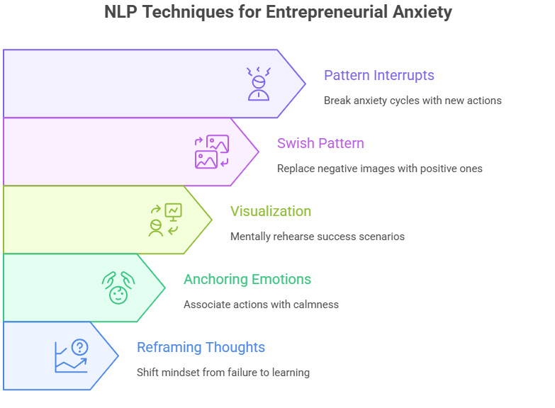A chart titled "NLP Techniques for Entrepreneurial Anxiety," showing five techniques: Pattern Interrupts, Swish Pattern, Visualization, Anchoring Emotions, and Reframing Thoughts.