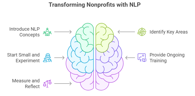 A brain graphic illustrating "Transforming Nonprofits with NLP" steps: Introduce NLP, Identify Key Areas, Start Small, Provide Training, Measure.
