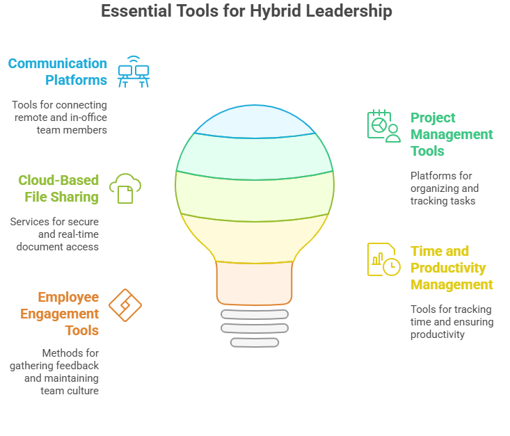 Leadership model with concentric circles: Employee Well-being, Collaboration/Teamwork, Clear Communication, Trust/Accountability, Successful Hybrid Team. Promotes work-life balance, community, info flow, autonomy via effective leadership.