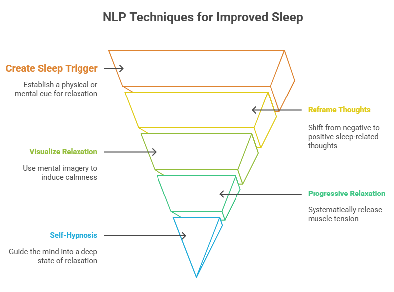 Pyramid chart of NLP Techniques for Improved Sleep: Create Sleep Trigger, Reframe Thoughts, Visualize Relaxation, Progressive Relaxation, Self-Hypnosis.
