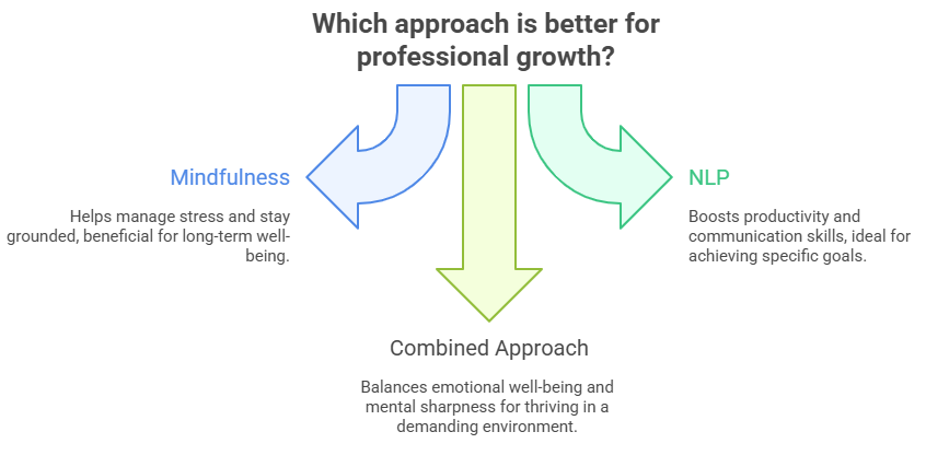 A flowchart comparing Mindfulness and NLP for professional growth, suggesting a combined approach as ideal.