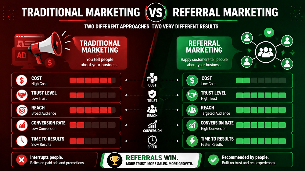 Traditional-vs-Referral-system