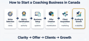 Start a Coaching Business in Canada (2026 Guide Steps, Cost, Income)