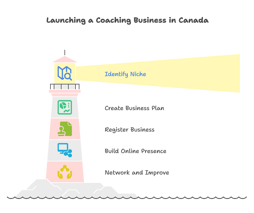 Lighthouse graphic outlines 5 steps for starting a Coaching Business in Canada.