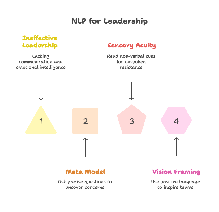 Infographic shows leadership strategy