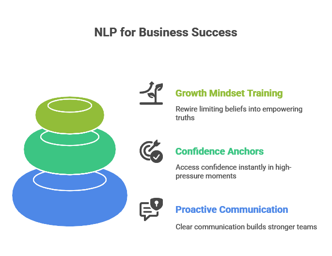 Infographic shows how NLP helps for Business Success