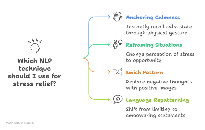NLP stress relief mind map: Anchoring Calmness, Reframing Situations, Swish Pattern, and Language Repatterning.