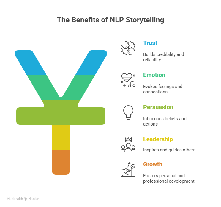 Infographic showing benefits of NLP storytelling for business.