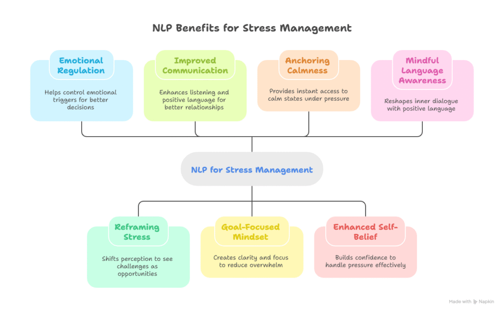 Mind map: NLP Benefits for Stress Management including Emotional Regulation, Improved Communication, and Anchoring Calmness.