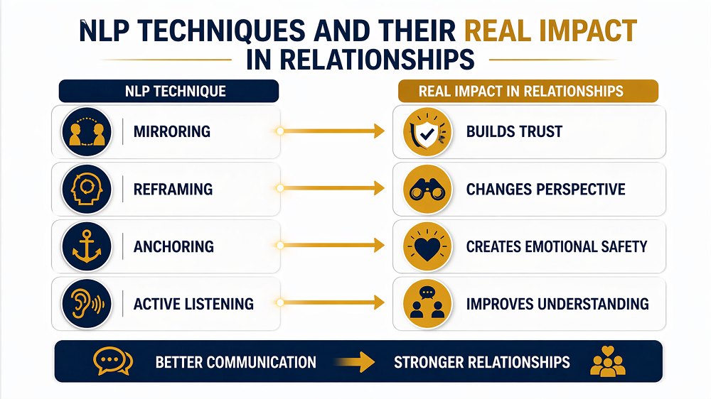 How Can NLP Improve Communication in Personal Relationships?