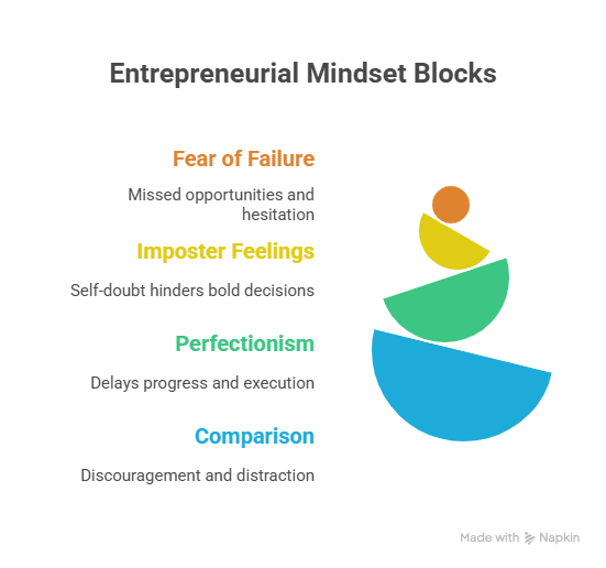 Entrepreneurial Mindset Blocks: Infographic listing Fear of Failure, Imposter Feelings, Perfectionism, and Comparison.