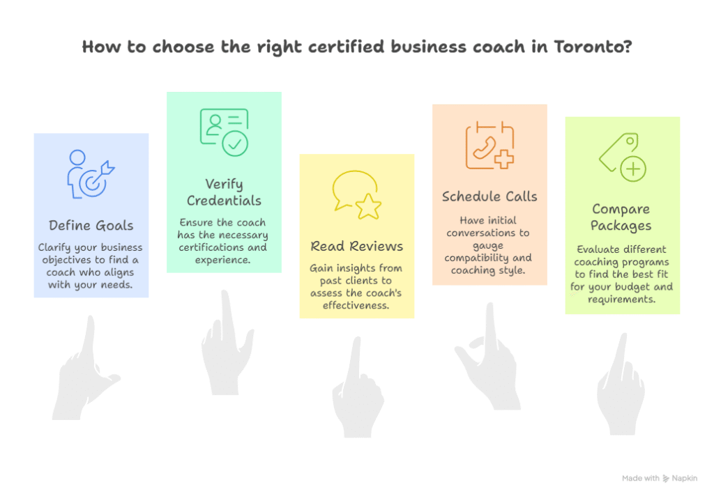 Diagram for How to Choose the Right Certified Business Coach in Toronto: Define Goals, Verify Credentials, Read Reviews, Schedule Calls, Compare Packages.