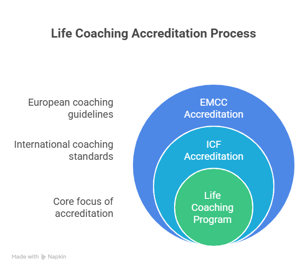 Infographic explaining ICF life coach accreditation process