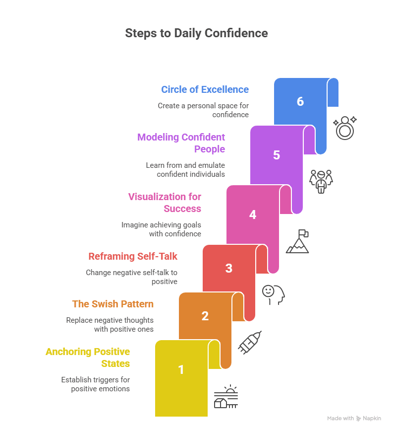 A six-step process chart titled "Steps to Daily Confidence" detailing NLP Exercises like Anchoring and Reframing Self-Talk.