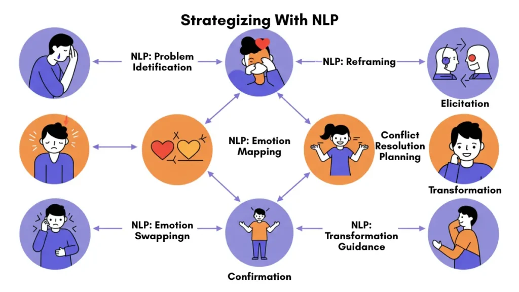 Diagram showing structure of an NLP business story