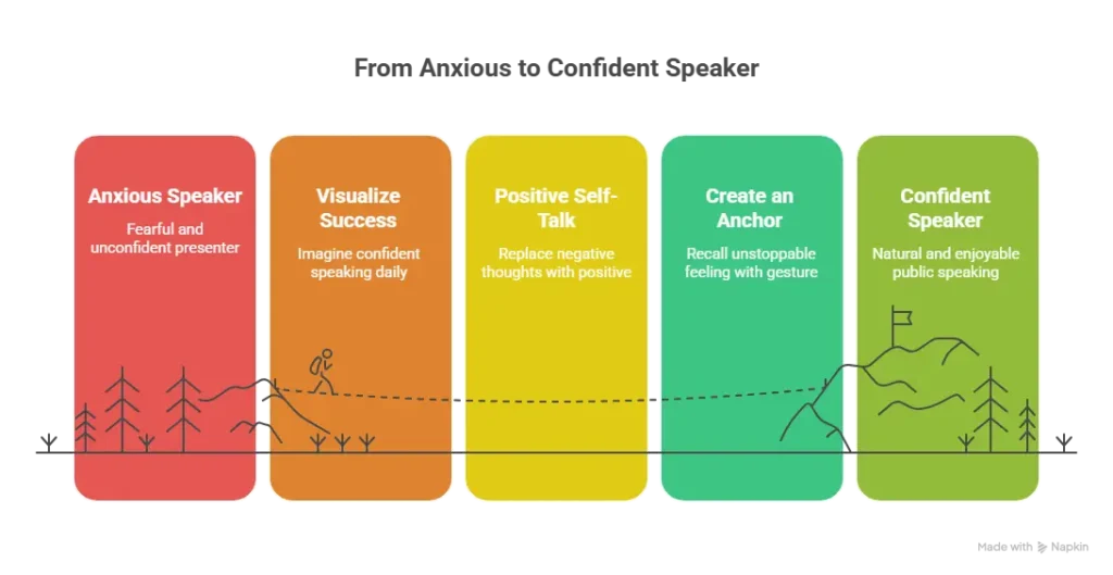 Infographic showing journey from anxious to confident speaker using visualization, positive self-talk, and anchoring techniques.