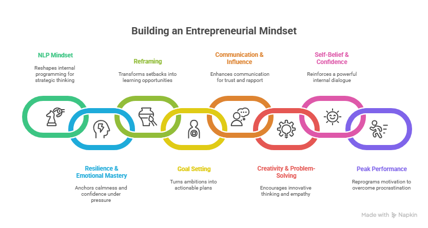 A seven-step chain diagram illustrating Building an Entrepreneurial Mindset through NLP