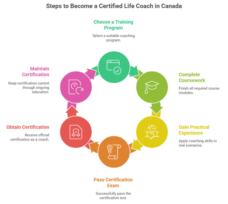 Steps to become a certified life coach in Canada